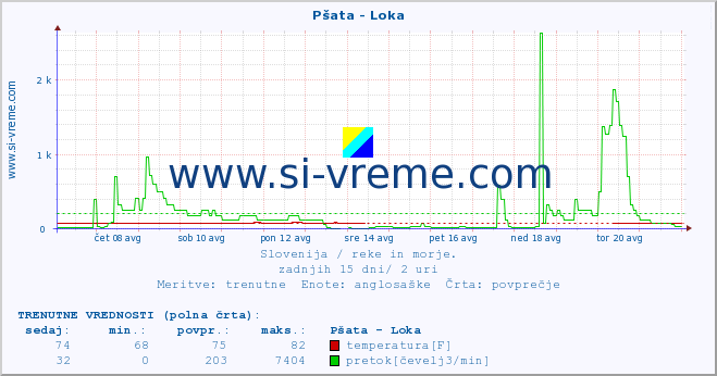 POVPREČJE :: Pšata - Loka :: temperatura | pretok | višina :: zadnji mesec / 2 uri.