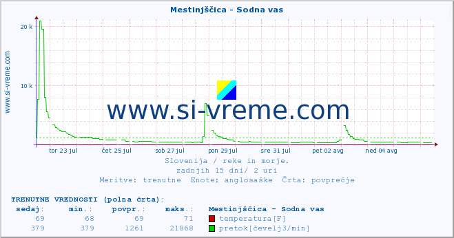 POVPREČJE :: Mestinjščica - Sodna vas :: temperatura | pretok | višina :: zadnji mesec / 2 uri.