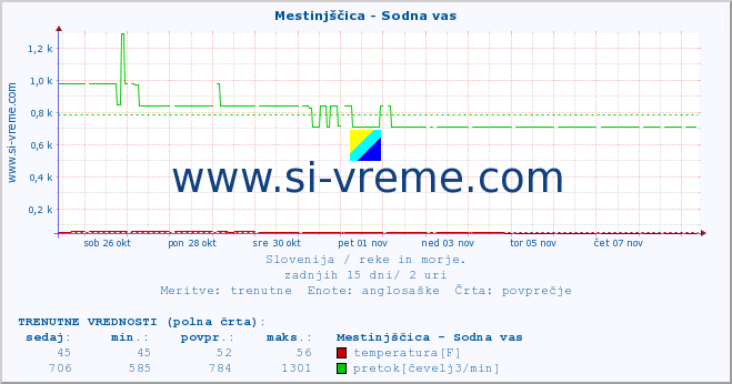 POVPREČJE :: Mestinjščica - Sodna vas :: temperatura | pretok | višina :: zadnji mesec / 2 uri.