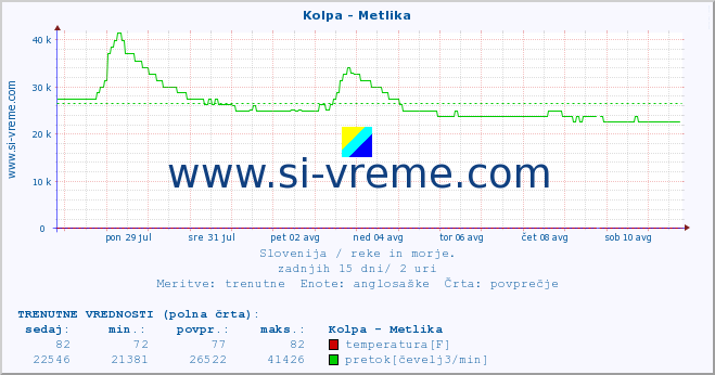 POVPREČJE :: Kolpa - Metlika :: temperatura | pretok | višina :: zadnji mesec / 2 uri.