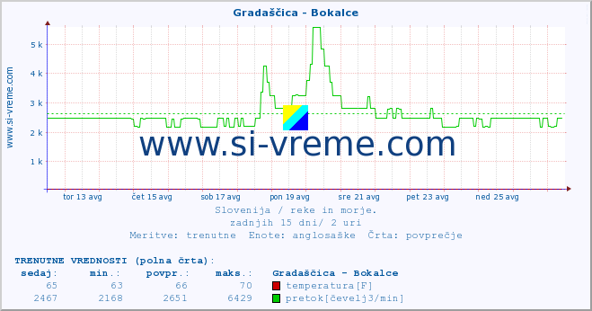 POVPREČJE :: Gradaščica - Bokalce :: temperatura | pretok | višina :: zadnji mesec / 2 uri.