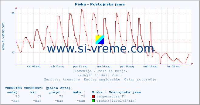 POVPREČJE :: Pivka - Postojnska jama :: temperatura | pretok | višina :: zadnji mesec / 2 uri.