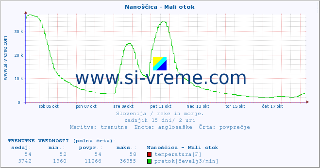 POVPREČJE :: Nanoščica - Mali otok :: temperatura | pretok | višina :: zadnji mesec / 2 uri.