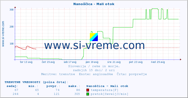 POVPREČJE :: Nanoščica - Mali otok :: temperatura | pretok | višina :: zadnji mesec / 2 uri.