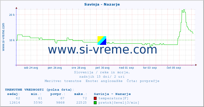 POVPREČJE :: Savinja - Nazarje :: temperatura | pretok | višina :: zadnji mesec / 2 uri.