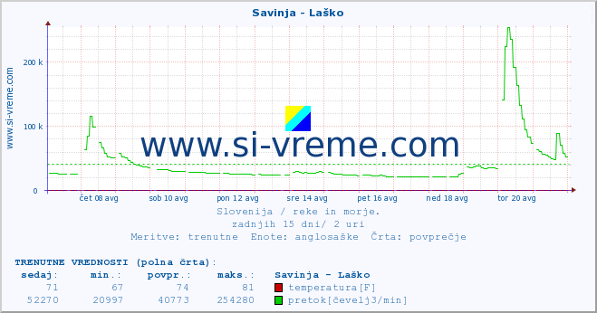 POVPREČJE :: Savinja - Laško :: temperatura | pretok | višina :: zadnji mesec / 2 uri.