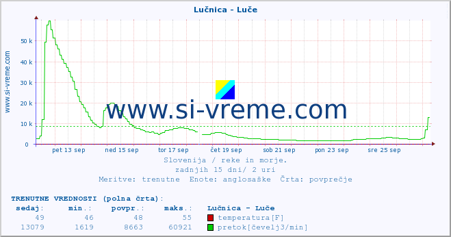 POVPREČJE :: Lučnica - Luče :: temperatura | pretok | višina :: zadnji mesec / 2 uri.