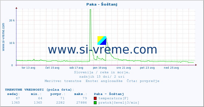 POVPREČJE :: Paka - Šoštanj :: temperatura | pretok | višina :: zadnji mesec / 2 uri.