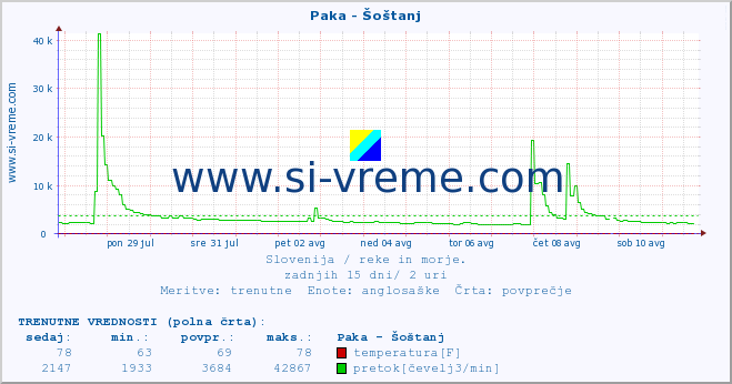 POVPREČJE :: Paka - Šoštanj :: temperatura | pretok | višina :: zadnji mesec / 2 uri.