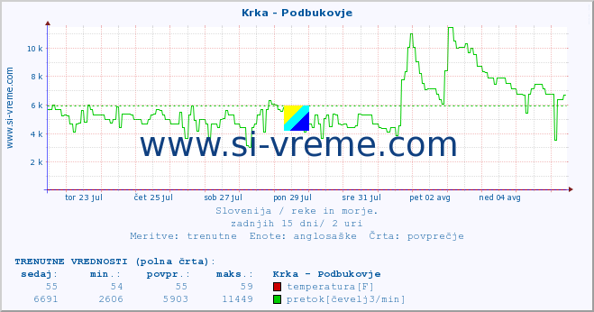 POVPREČJE :: Krka - Podbukovje :: temperatura | pretok | višina :: zadnji mesec / 2 uri.