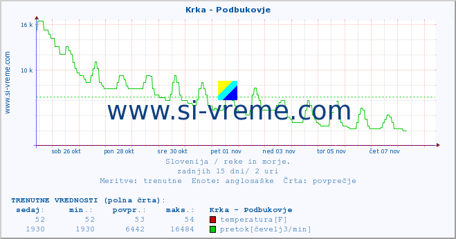 POVPREČJE :: Krka - Podbukovje :: temperatura | pretok | višina :: zadnji mesec / 2 uri.