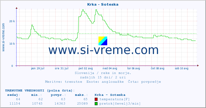 POVPREČJE :: Krka - Soteska :: temperatura | pretok | višina :: zadnji mesec / 2 uri.