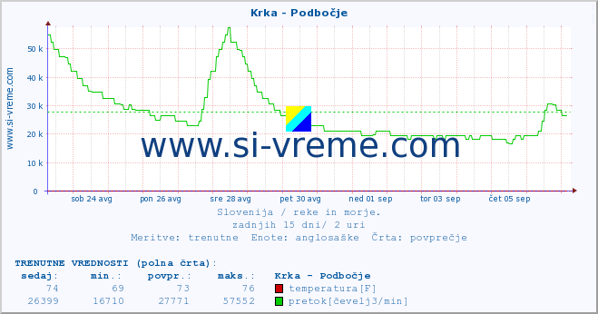 POVPREČJE :: Krka - Podbočje :: temperatura | pretok | višina :: zadnji mesec / 2 uri.