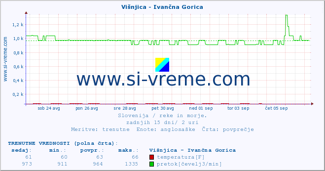 POVPREČJE :: Višnjica - Ivančna Gorica :: temperatura | pretok | višina :: zadnji mesec / 2 uri.