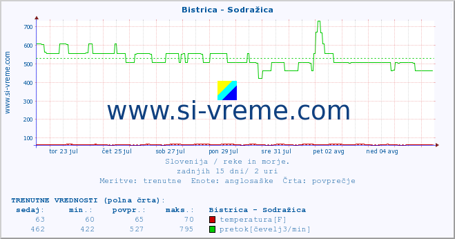 POVPREČJE :: Bistrica - Sodražica :: temperatura | pretok | višina :: zadnji mesec / 2 uri.