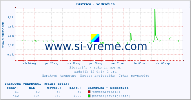 POVPREČJE :: Bistrica - Sodražica :: temperatura | pretok | višina :: zadnji mesec / 2 uri.