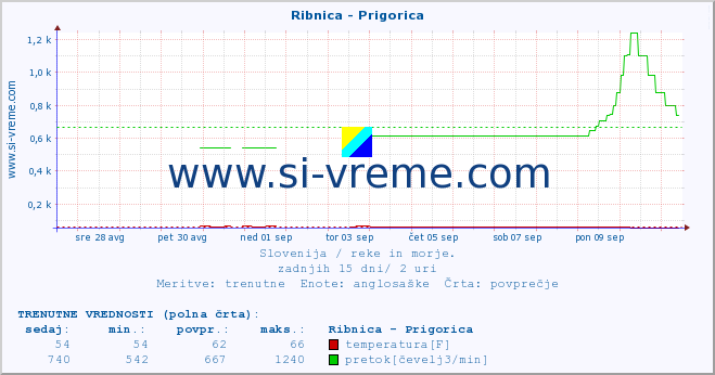 POVPREČJE :: Ribnica - Prigorica :: temperatura | pretok | višina :: zadnji mesec / 2 uri.