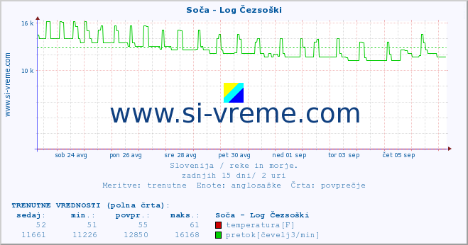 POVPREČJE :: Soča - Log Čezsoški :: temperatura | pretok | višina :: zadnji mesec / 2 uri.