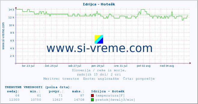 POVPREČJE :: Idrijca - Hotešk :: temperatura | pretok | višina :: zadnji mesec / 2 uri.