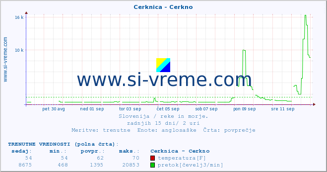 POVPREČJE :: Cerknica - Cerkno :: temperatura | pretok | višina :: zadnji mesec / 2 uri.