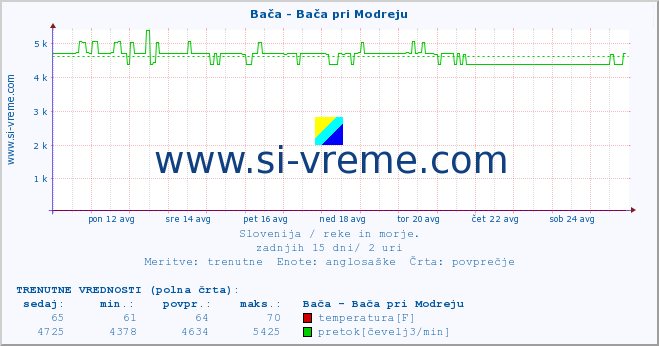 POVPREČJE :: Bača - Bača pri Modreju :: temperatura | pretok | višina :: zadnji mesec / 2 uri.