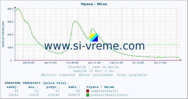 POVPREČJE :: Vipava - Miren :: temperatura | pretok | višina :: zadnji mesec / 2 uri.