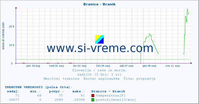 POVPREČJE :: Branica - Branik :: temperatura | pretok | višina :: zadnji mesec / 2 uri.