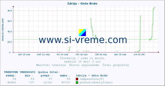 POVPREČJE :: Idrija - Golo Brdo :: temperatura | pretok | višina :: zadnji mesec / 2 uri.