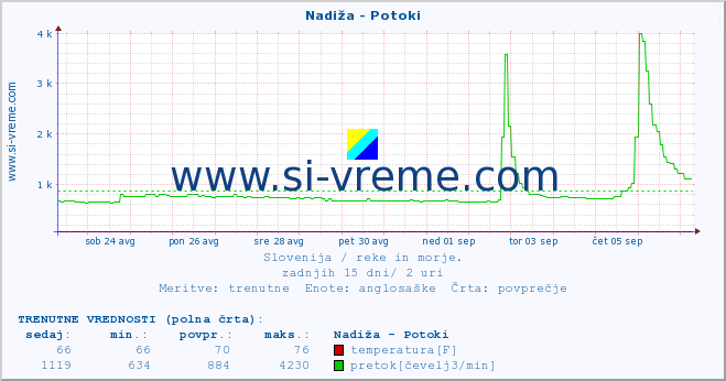 POVPREČJE :: Nadiža - Potoki :: temperatura | pretok | višina :: zadnji mesec / 2 uri.