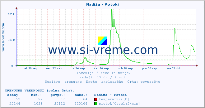 POVPREČJE :: Nadiža - Potoki :: temperatura | pretok | višina :: zadnji mesec / 2 uri.