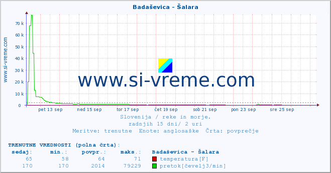 POVPREČJE :: Badaševica - Šalara :: temperatura | pretok | višina :: zadnji mesec / 2 uri.