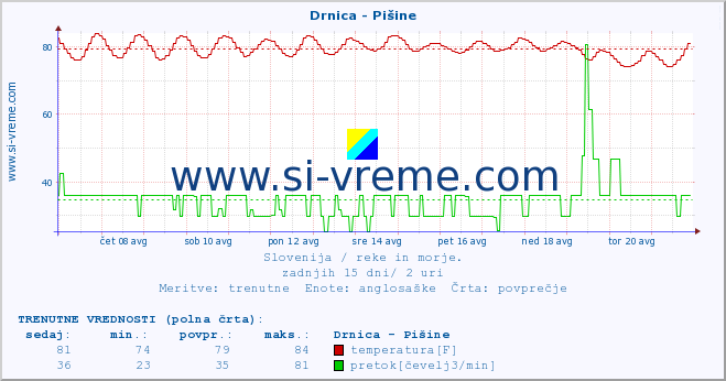 POVPREČJE :: Drnica - Pišine :: temperatura | pretok | višina :: zadnji mesec / 2 uri.