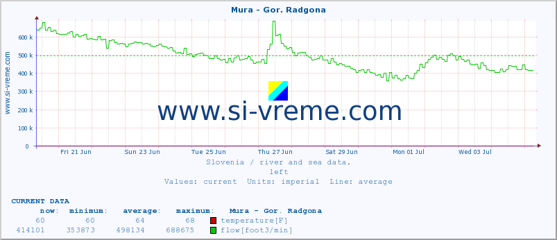  :: Mura - Gor. Radgona :: temperature | flow | height :: last month / 2 hours.