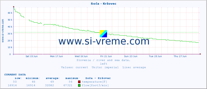  :: Soča - Kršovec :: temperature | flow | height :: last month / 2 hours.