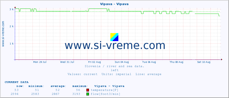  :: Vipava - Vipava :: temperature | flow | height :: last month / 2 hours.