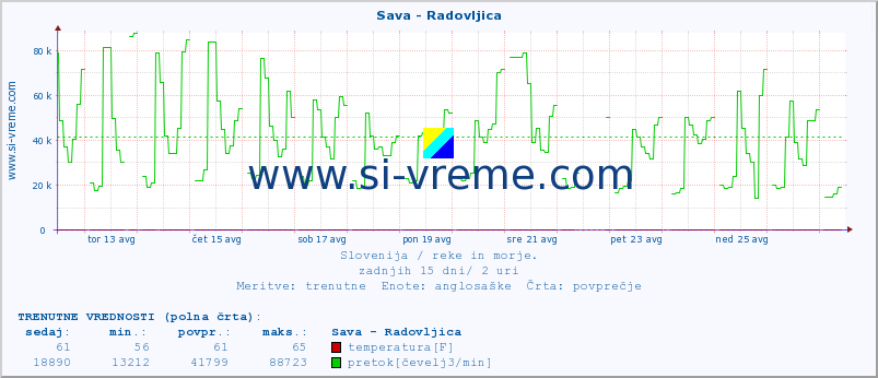 POVPREČJE :: Sava - Radovljica :: temperatura | pretok | višina :: zadnji mesec / 2 uri.