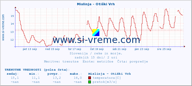 POVPREČJE :: Mislinja - Otiški Vrh :: temperatura | pretok | višina :: zadnji mesec / 2 uri.