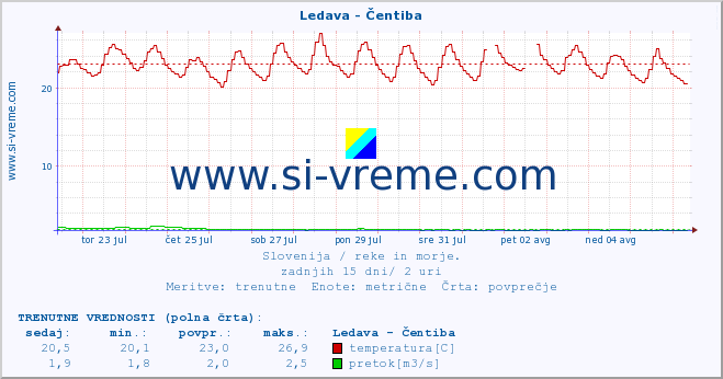 POVPREČJE :: Ledava - Čentiba :: temperatura | pretok | višina :: zadnji mesec / 2 uri.