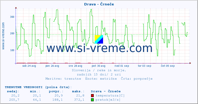 POVPREČJE :: Drava - Črneče :: temperatura | pretok | višina :: zadnji mesec / 2 uri.