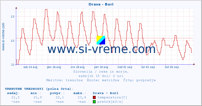 POVPREČJE :: Drava - Borl :: temperatura | pretok | višina :: zadnji mesec / 2 uri.