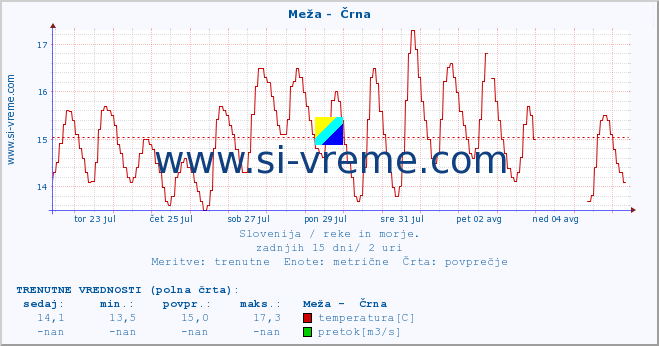 POVPREČJE :: Meža -  Črna :: temperatura | pretok | višina :: zadnji mesec / 2 uri.