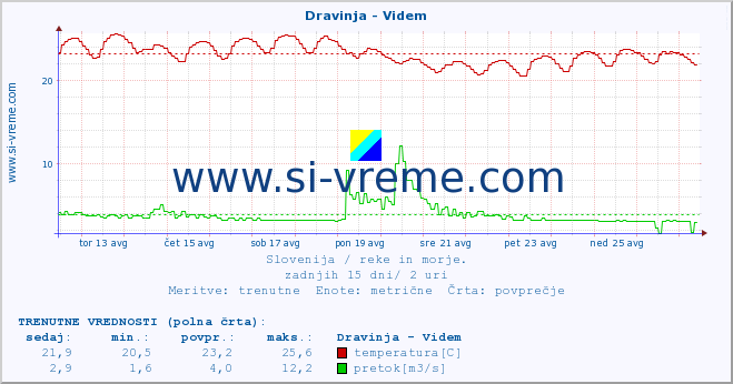 POVPREČJE :: Dravinja - Videm :: temperatura | pretok | višina :: zadnji mesec / 2 uri.