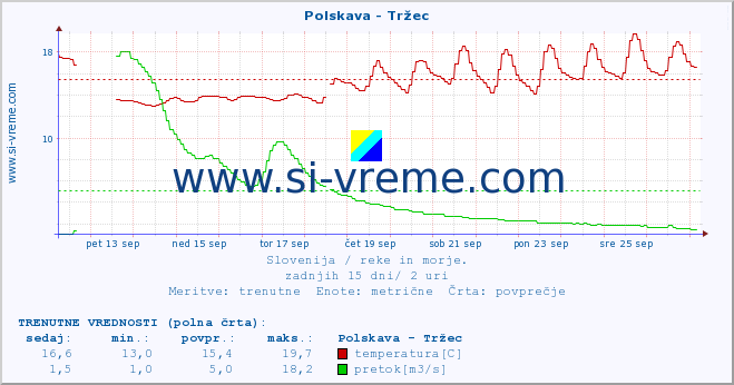 POVPREČJE :: Polskava - Tržec :: temperatura | pretok | višina :: zadnji mesec / 2 uri.