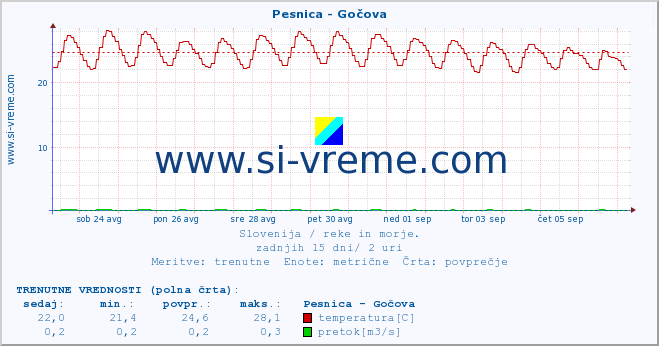 POVPREČJE :: Pesnica - Gočova :: temperatura | pretok | višina :: zadnji mesec / 2 uri.