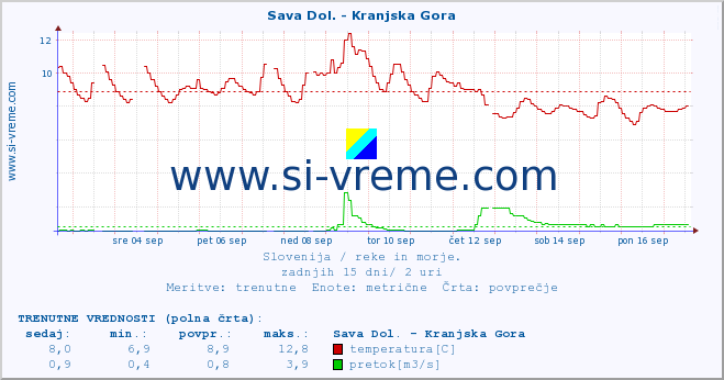 POVPREČJE :: Sava Dol. - Kranjska Gora :: temperatura | pretok | višina :: zadnji mesec / 2 uri.