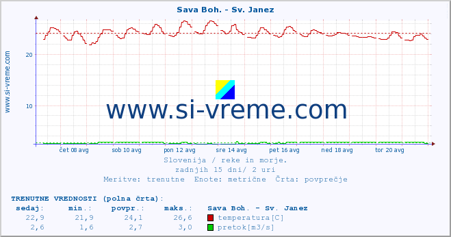 POVPREČJE :: Sava Boh. - Sv. Janez :: temperatura | pretok | višina :: zadnji mesec / 2 uri.