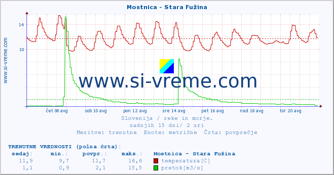 POVPREČJE :: Mostnica - Stara Fužina :: temperatura | pretok | višina :: zadnji mesec / 2 uri.