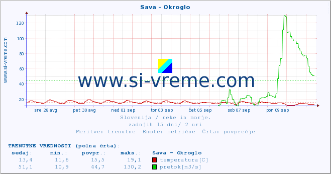 POVPREČJE :: Sava - Okroglo :: temperatura | pretok | višina :: zadnji mesec / 2 uri.