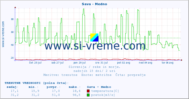 POVPREČJE :: Sava - Medno :: temperatura | pretok | višina :: zadnji mesec / 2 uri.