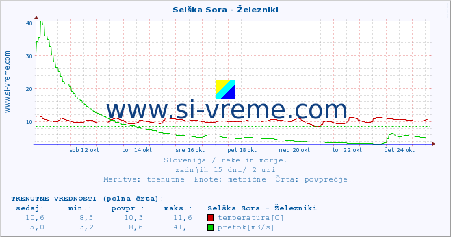 POVPREČJE :: Selška Sora - Železniki :: temperatura | pretok | višina :: zadnji mesec / 2 uri.